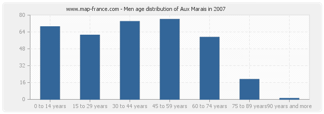 Men age distribution of Aux Marais in 2007